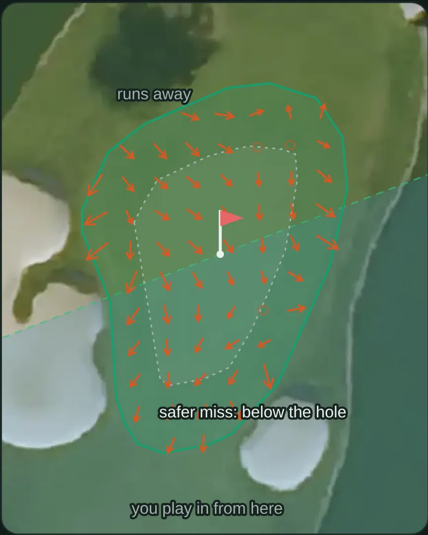 A Studio green view on the aerial photo: arrows for the slope a LiDAR survey measured, the area a cup could be cut, and the safer side to miss.