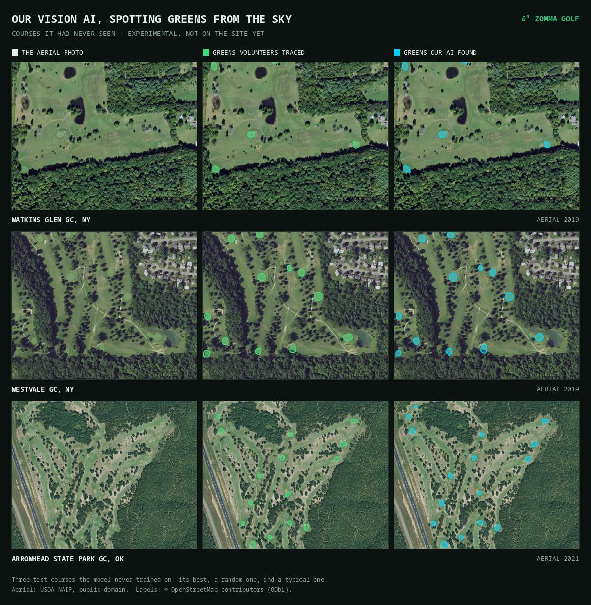 Three golf courses shown three ways: the aerial photo, the greens volunteers traced, and the greens our AI found.