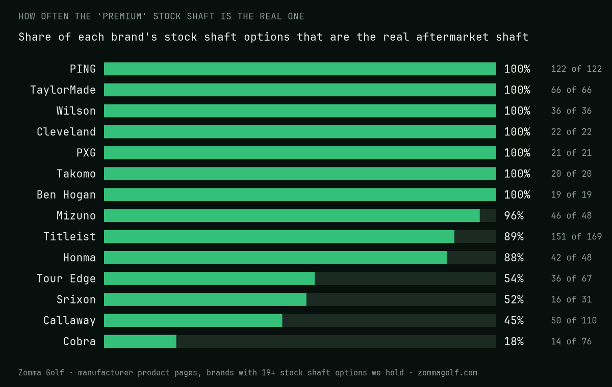Bar chart: share of each brand's stock shaft options that are the real aftermarket shaft. PING, TaylorMade, Wilson, Cleveland, PXG, Takomo and Ben Hogan 100%, Mizuno 96%, Titleist 89%, Honma 88%, Tour Edge 54%, Srixon 52%, Callaway 45%, Cobra 18%.