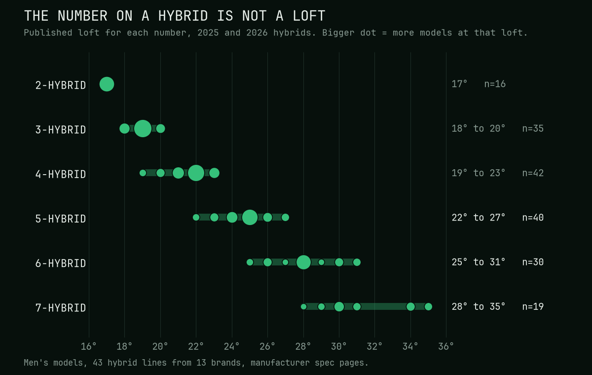 Range of published lofts for each hybrid number in 2025 and 2026 models: 2-hybrid 17 degrees, 3-hybrid 18 to 20, 4-hybrid 19 to 23, 5-hybrid 22 to 27, 6-hybrid 25 to 31, 7-hybrid 28 to 35.