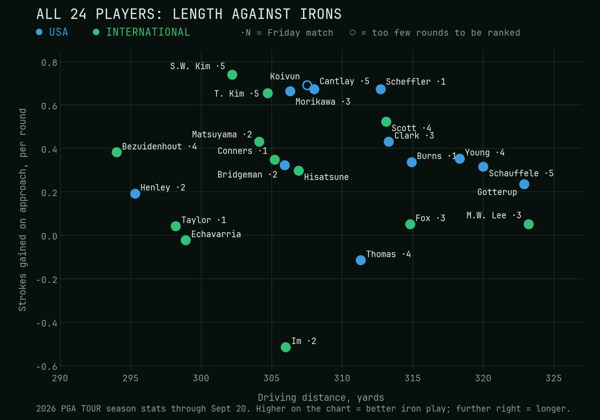 Scatter chart of all 24 Presidents Cup players, labelled with their Friday match number: driving distance across, strokes gained on approach up. Gotterup and Min Woo Lee are longest; Si Woo Kim, Koivun, Tom Kim, Morikawa, Cantlay and Scheffler have the best irons.