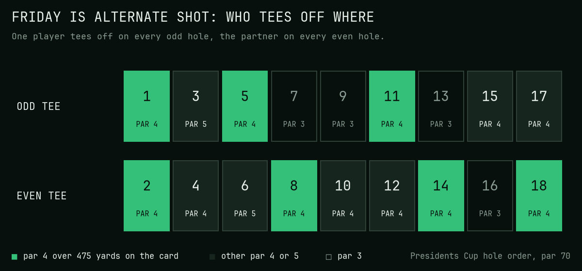 The 18 tee shots split between partners: the odd-hole player has holes 1, 5 and 11 as long par 4s and three par 3s; the even-hole player has holes 2, 8, 14 and 18 as long par 4s, the par-5 6th and one par 3.
