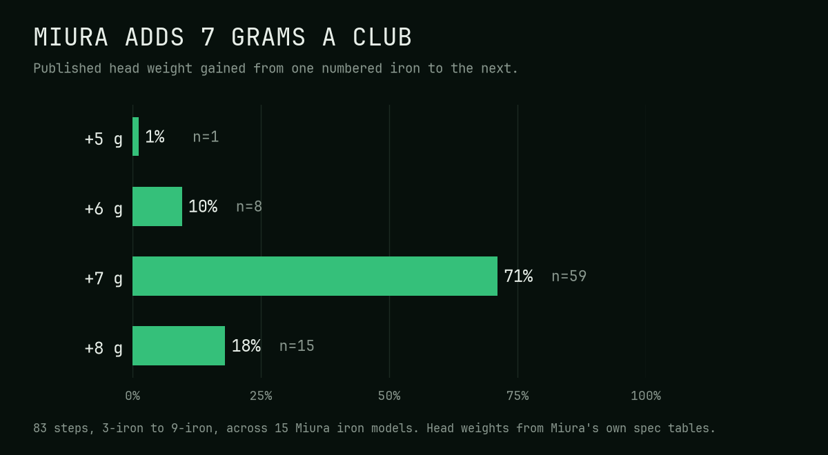 Bar chart of the head weight Miura adds from one numbered iron to the next, across 83 steps in 15 iron models: 5 grams once, 6 grams 8 times, 7 grams 59 times (71%), 8 grams 15 times.