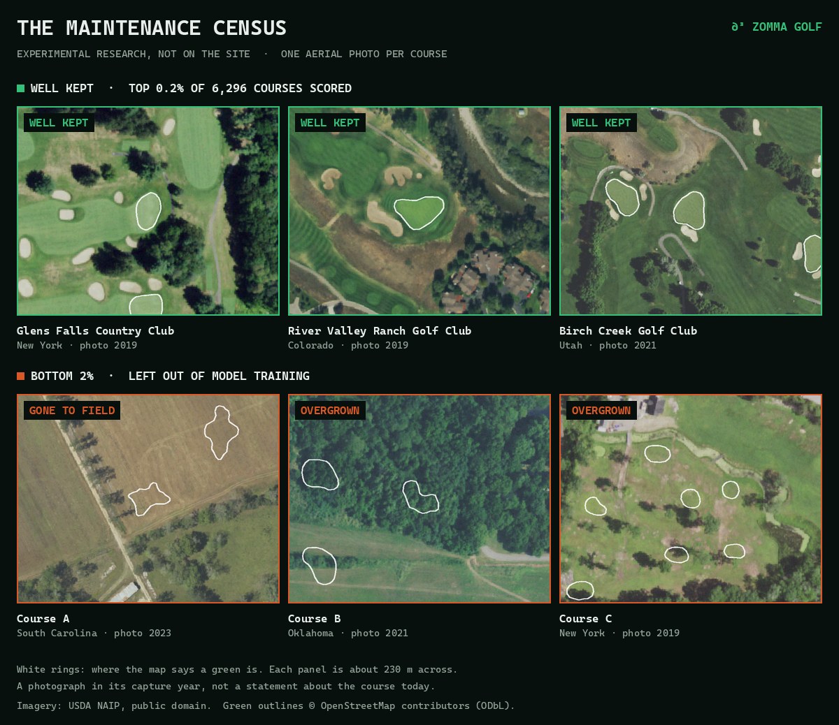 Six aerial close-ups. Top row, well kept: mown greens and bright bunkers at Glens Falls Country Club in New York, River Valley Ranch in Colorado and Birch Creek in Utah. Bottom row: mapped greens sitting in a hay field, a wood and rough grass at three unnamed courses.