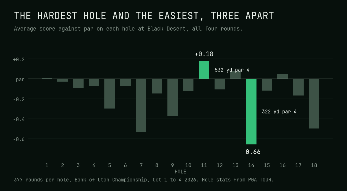 Bar chart of the average score against par on each of Black Desert's 18 holes over the four rounds. The 11th, a par 4 of about 530 yards, is the only tall bar over par at +0.18. The 14th, a par 4 of about 320 yards, is the deepest bar under par at -0.66.
