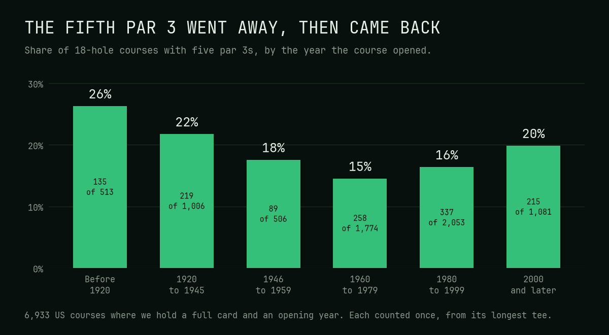 Bar chart of the share of 18-hole courses with five par 3s by the year they opened: 26% before 1920, 22% from 1920 to 1945, 18% from 1946 to 1959, 15% from 1960 to 1979, 16% from 1980 to 1999 and 20% from 2000 on.