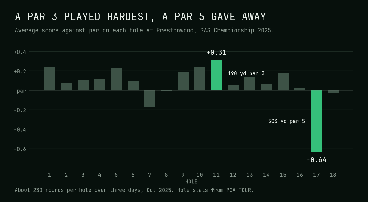 Bar chart of the average score against par on each of the 18 holes at the 2025 SAS Championship. The 11th, a 190-yard par 3, is the tallest bar at 0.31 over par. The 17th, a 503-yard par 5, is the deepest bar at 0.64 under par.