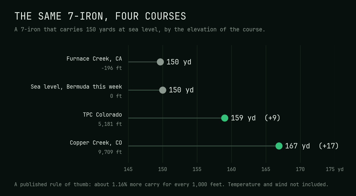 Dot chart of how far a 7-iron that carries 150 yards at sea level goes at four courses: 150 yards at Furnace Creek, 196 feet below sea level; 150 at sea level; 159 at TPC Colorado, 5,181 feet; and 167 at Copper Creek, 9,709 feet.